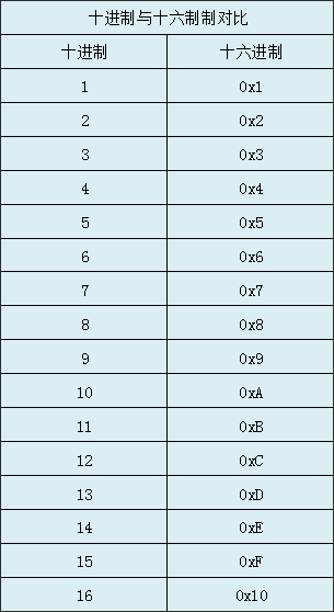 C# 16进制表示法